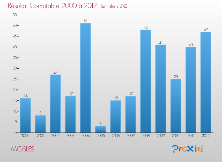 Evolution du résultat comptable pour la commune de MOSLES de 2000 à 2012 Evolution du résultat comptable pour MOSLES de 2000 à 2012