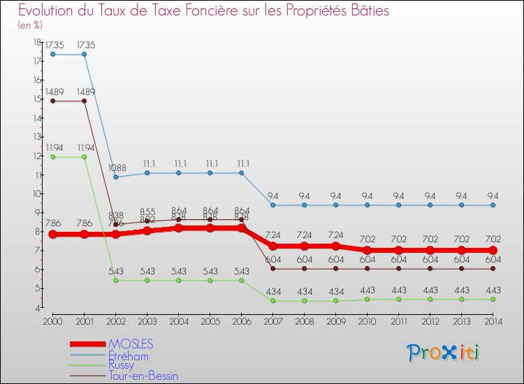 Evolution du taux de la taxe foncière sur le bati pour MOSLES et les communes proches de 2000 à 2014 Comparaison des taux de taxe foncière sur le bati pour MOSLES et les communes voisines de 2000 à 2014