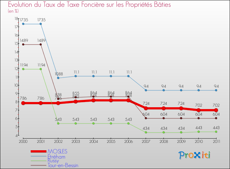 Evolution du taux de la taxe foncière sur le bati pour MOSLES et les communes proches Comparaison des taux de taxe foncière sur le bati pour MOSLES et les communes voisines