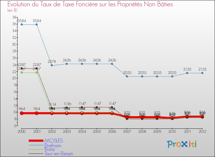 Evolution du taux de la taxe foncière sur les immeubles et terrains non batis pour MOSLES et les communes proches de 2000 à 2012 Comparaison des taux de la taxe foncière sur les immeubles et terrains non batis pour MOSLES et les communes voisines de 2000 à 2012