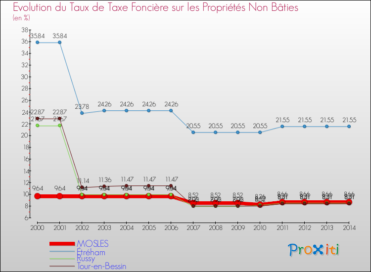 Evolution du taux de la taxe foncière sur les immeubles et terrains non batis pour MOSLES et les communes proches de 2000 à 2014 Comparaison des taux de la taxe foncière sur les immeubles et terrains non batis pour MOSLES et les communes voisines de 2000 à 2014