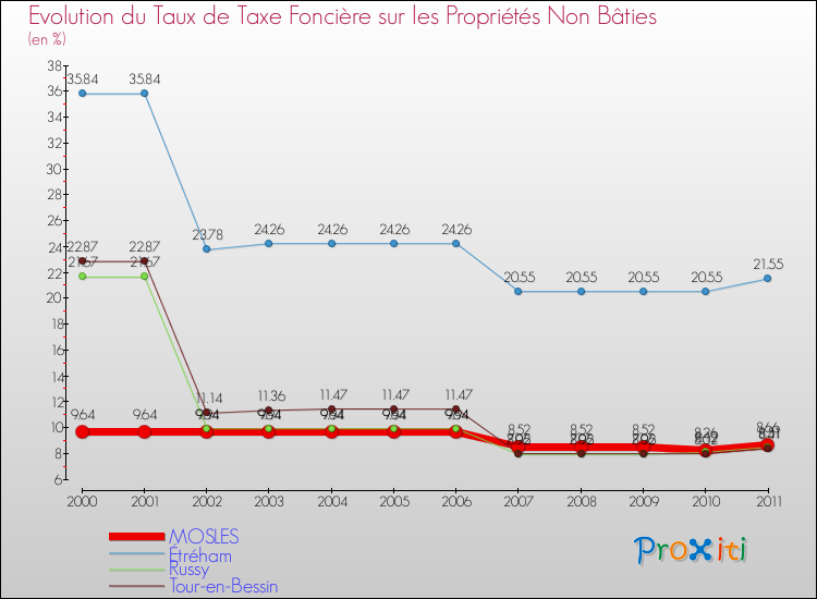 Evolution du taux de la taxe foncière sur les immeubles et terrains non batis pour MOSLES et les communes proches Comparaison des taux de la taxe foncière sur les immeubles et terrains non batis pour MOSLES et les communes voisines