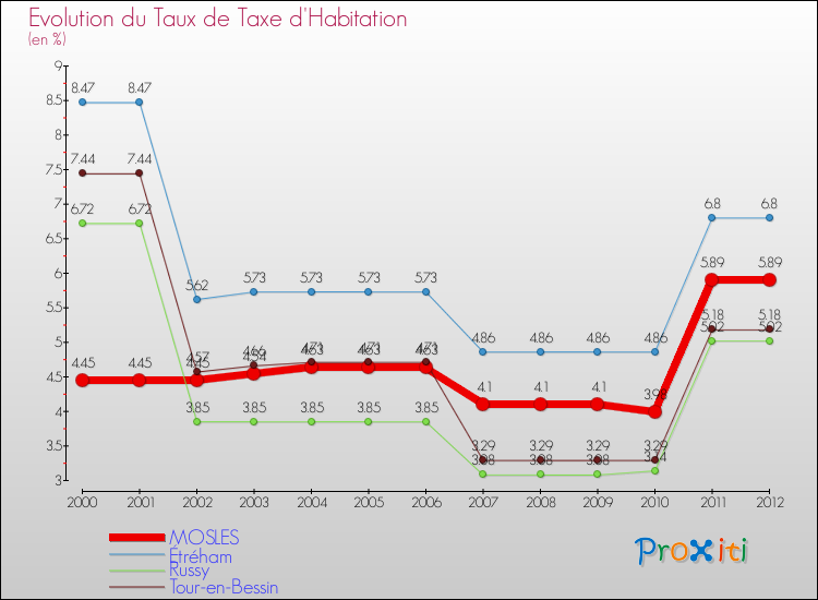 Evolution du taux de la taxe d'habitation pour MOSLES et les communes proches Comparaison des taux de la taxe d'habitation pour MOSLES et les communes voisines