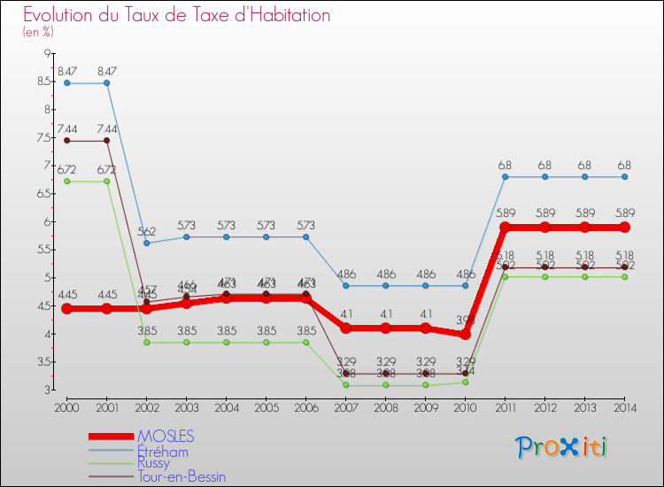 Evolution du taux de la taxe d'habitation pour MOSLES et les communes proches de 2000 à 2014 Comparaison des taux de la taxe d'habitation pour MOSLES et les communes voisines de 2000 à 2014