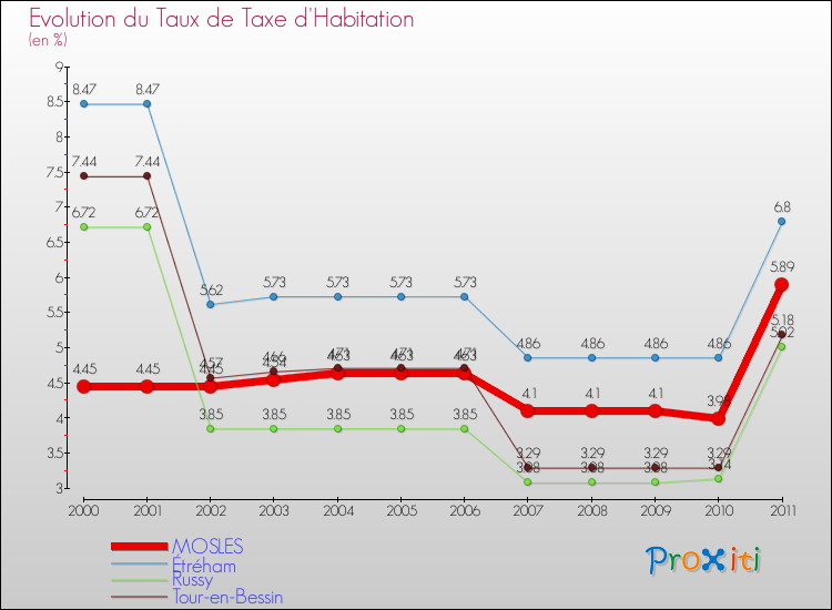 Evolution du taux de la taxe d'habitation pour MOSLES et les communes proches Comparaison des taux de la taxe d'habitation pour MOSLES et les communes voisines