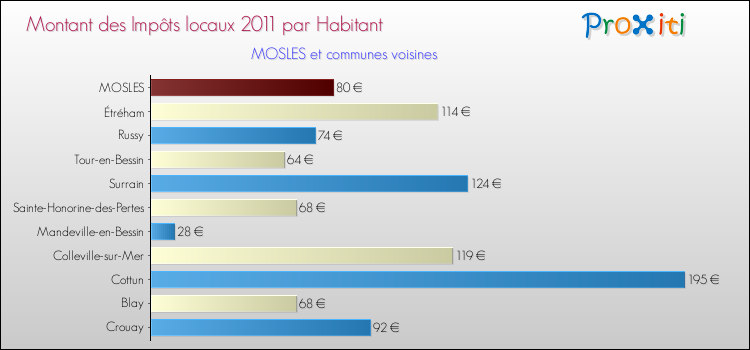Montant des impôts locaux par Habitant pour MOSLES et les communes proches Comparaison des impôts locaux par habitant pour MOSLES et les communes voisines