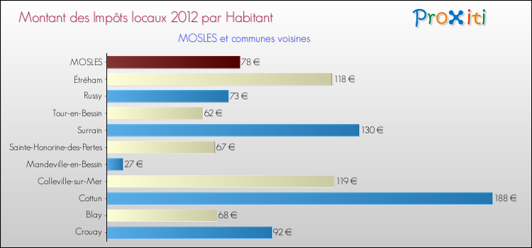 Montant des impôts locaux par Habitant pour MOSLES et les communes proches Comparaison des impôts locaux par habitant pour MOSLES et les communes voisines
