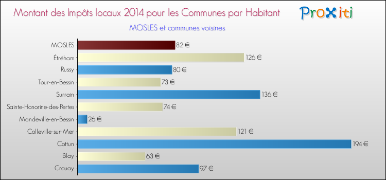 Montant des impôts locaux par Habitant pour MOSLES et les communes proches en 2014 Comparaison des impôts locaux par habitant pour MOSLES et les communes voisines en 2014