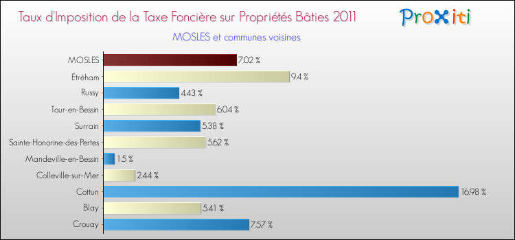 Taux d'imposition de la taxe foncière sur le bati 2011 pour MOSLES et les communes proches Comparaison des taux d'imposition de la taxe foncière sur le bati 2011 pour MOSLES et les communes voisines