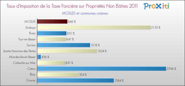 Taux d'imposition de la taxe foncière sur les immeubles et terrains non batis 2011 pour MOSLES et les communes proches Comparaison des taux d'imposition de la taxe foncière sur les immeubles et terrains non batis 2011 pour MOSLES et les communes voisines