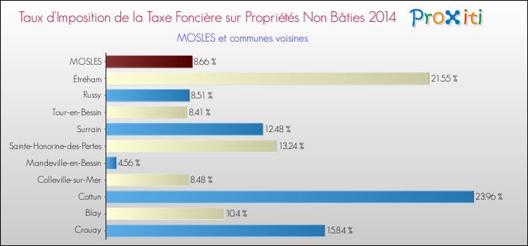 Taux d'imposition de la taxe foncière sur les immeubles et terrains non batis 2014 pour MOSLES et les communes proches Comparaison des taux d'imposition de la taxe foncière sur les immeubles et terrains non batis 2014 pour MOSLES et les communes voisines