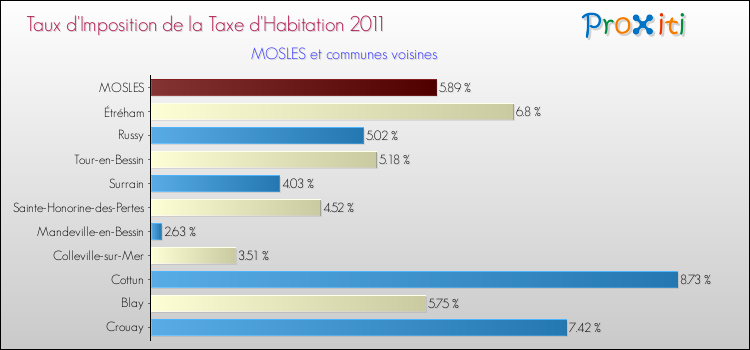 Taux d'imposition de la taxe d'habitation 2011 pour MOSLES et les communes proches Comparaison des taux d'imposition de la taxe d'habitation 2011 pour MOSLES et les communes voisines