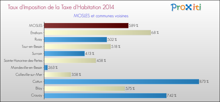Taux d'imposition de la taxe d'habitation 2014 pour MOSLES et les communes proches Comparaison des taux d'imposition de la taxe d'habitation 2014 pour MOSLES et les communes voisines