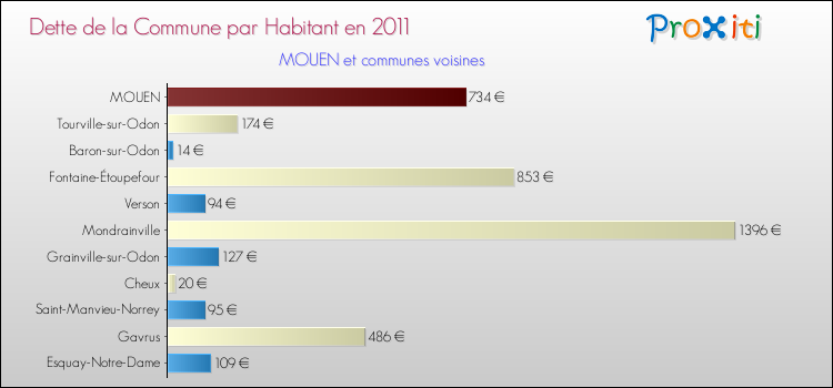 Dette par habitant de la commune en 2011 pour MOUEN et les communes proches Comparaison de la dette par habitant de la commune en 2011 pour MOUEN et les communes voisines