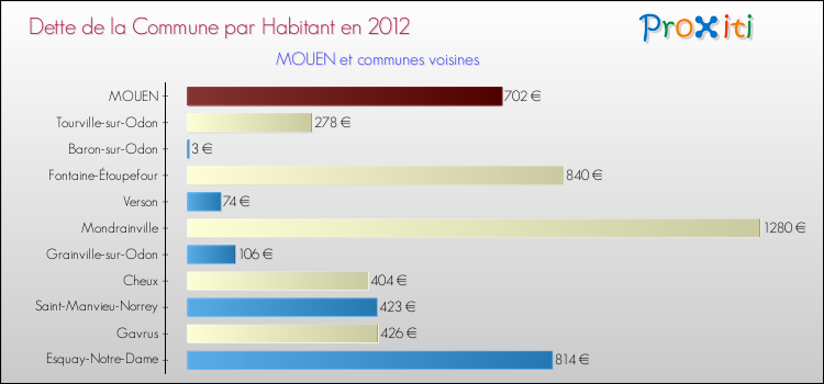 Dette par habitant de la commune en 2012 pour MOUEN et les communes proches Comparaison de la dette par habitant de la commune en 2012 pour MOUEN et les communes voisines