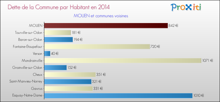 Dette par habitant de la commune en 2014 pour MOUEN et les communes proches Comparaison de la dette par habitant de la commune en 2014 pour MOUEN et les communes voisines