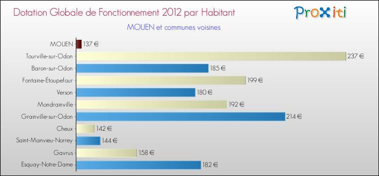 Montant des dotations globales de fonctionnement DGF par Habitant pour MOUEN et les communes proches Comparaison des des dotations globales de fonctionnement DGF par habitant pour MOUEN et les communes voisines