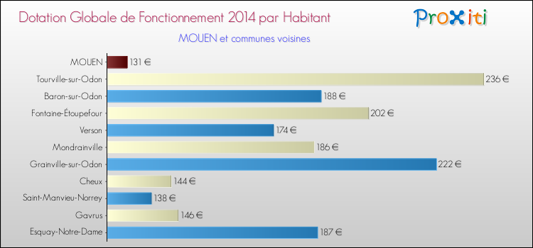 Montant des dotations globales de fonctionnement DGF par Habitant pour MOUEN et les communes proches en 2014. Comparaison des des dotations globales de fonctionnement DGF par habitant pour MOUEN et les communes voisines en 2014.
