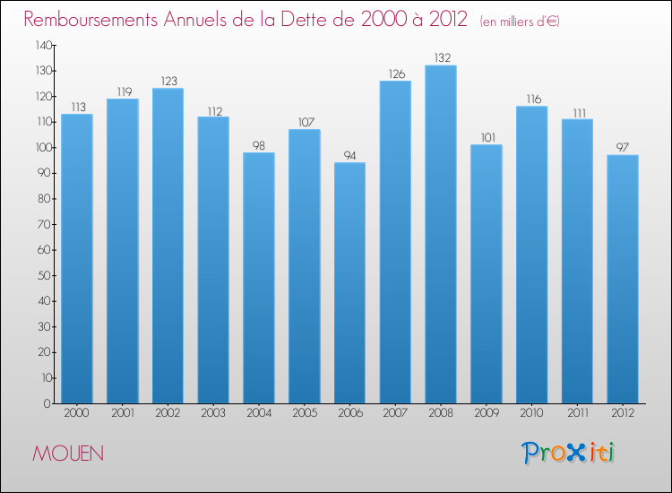 Evolution de l'annuité de la dette pour la commune de MOUEN de 2000 à 2012 Annuités de la dette pour MOUEN de 2000 à 2012