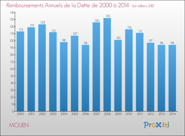 Evolution de l'annuité de la dette pour la commune de MOUEN de 2000 à 2014 Annuités de la dette pour MOUEN de 2000 à 2014