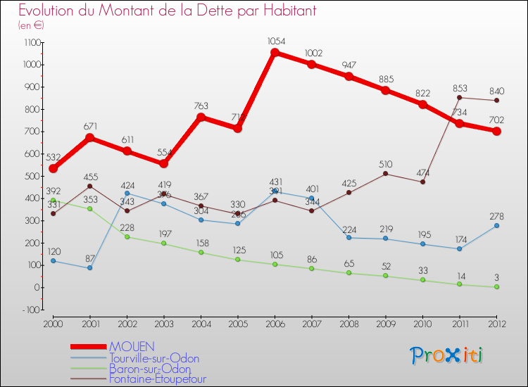 Evolution de la dette par habitant pour la commune de MOUEN et les communes proches de 2000 à 2012 Comparaison de la dette par habitant pour MOUEN et les communes voisines de 2000 à 2012