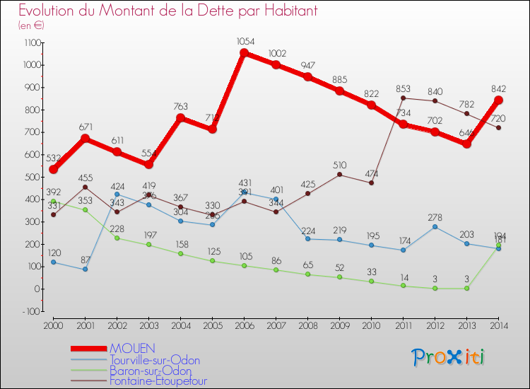 Evolution de la dette par habitant pour la commune de MOUEN et les communes proches de 2000 à 2014 Comparaison de la dette par habitant pour MOUEN et les communes voisines de 2000 à 2014