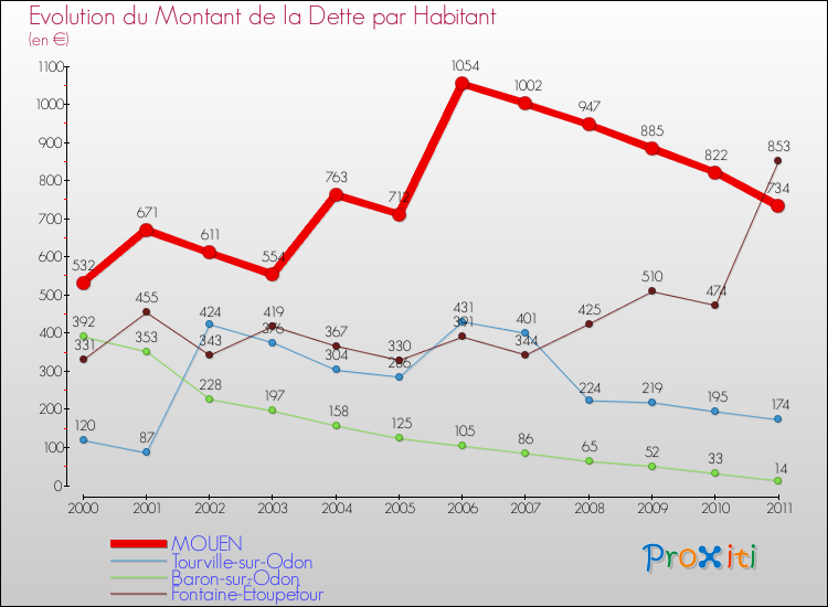 Evolution de la dette par habitant pour la commune de MOUEN et les communes proches Comparaison de la dette par habitant pour MOUEN et les communes voisines