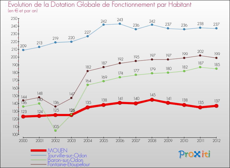 Evolution et montant de la dotation globale de fonctionnement par Habitant pour MOUEN et les communes proches Comparaison des dotations globales de fonctionnement par habitant pour MOUEN et les communes voisines
