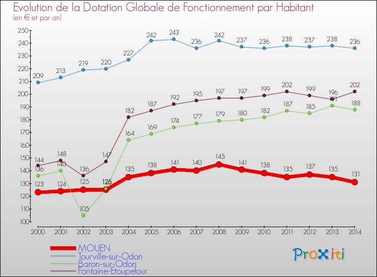 Evolution et montant de la dotation globale de fonctionnement par Habitant pour MOUEN et les communes proches de 2000 à 2014. Comparaison des dotations globales de fonctionnement par habitant pour MOUEN et les communes voisines de 2000 à 2014.
