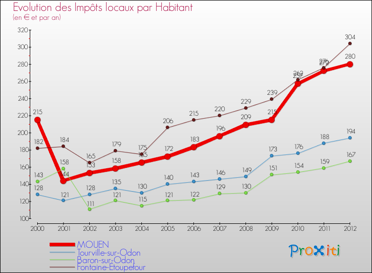 Evolution et montant des impôts locaux par Habitant pour MOUEN et les communes proches Comparaison des impôts locaux par habitant pour MOUEN et les communes voisines