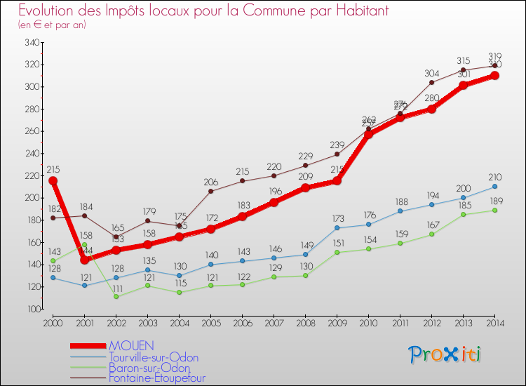 Evolution et montant des impôts locaux par Habitant pour MOUEN et les communes proches de 2000 à 2014 Comparaison des impôts locaux par habitant pour MOUEN et les communes voisines de 2000 à 2014