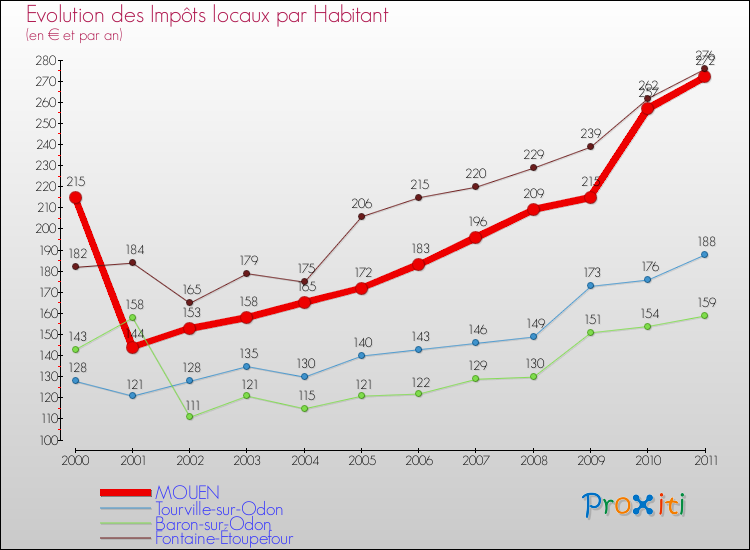 Evolution et montant des impôts locaux par Habitant pour MOUEN et les communes proches Comparaison des impôts locaux par habitant pour MOUEN et les communes voisines