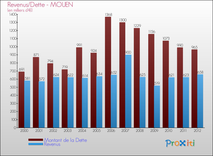 Evolution comparée de la dette et des revenus pour la commune de MOUEN de 2000 à 2012 Comparaison de la dette et des revenus pour MOUEN de 2000 à 2012