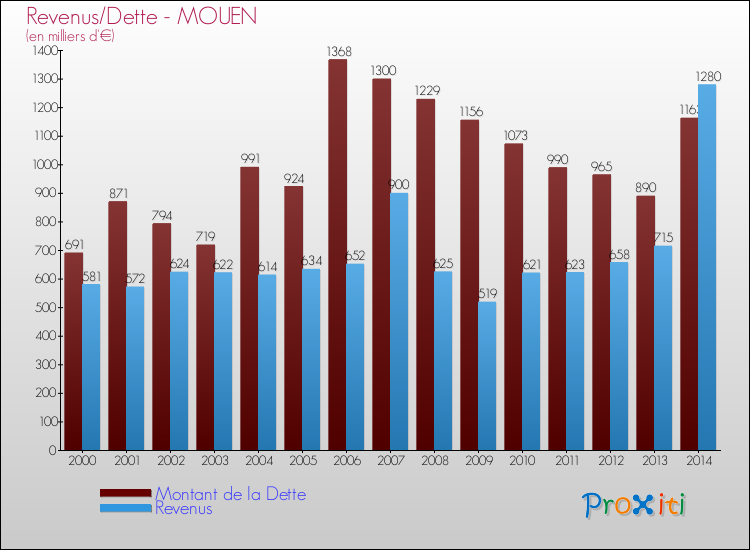 Evolution comparée de la dette et des revenus pour la commune de MOUEN de 2000 à 2014 Comparaison de la dette et des revenus pour MOUEN de 2000 à 2014