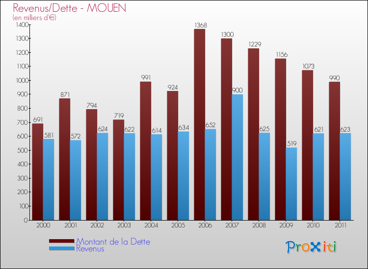 Evolution comparée de la dette et des revenus pour la commune de MOUEN de 2000 à 2011 Comparaison de la dette et des revenus pour MOUEN de 2000 à 2011