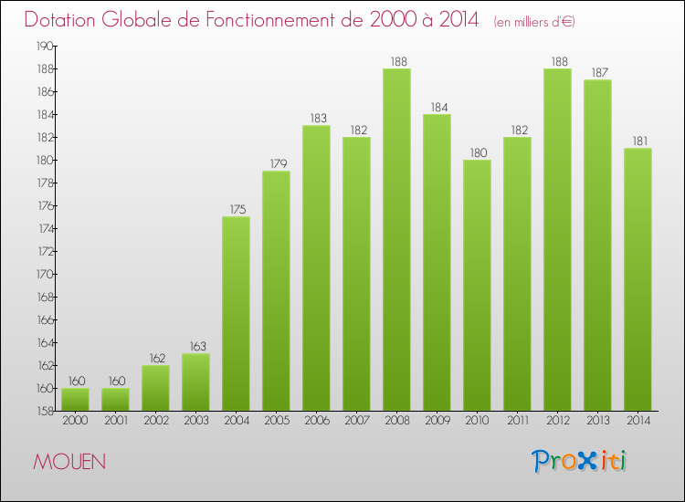 Evolution du montant de la Dotation Globale de Fonctionnement pour la commune de MOUEN de 2000 à 2014 Evolution du montant de la Dotation Globale de Fonctionnement pour MOUEN de 2000 à 2014