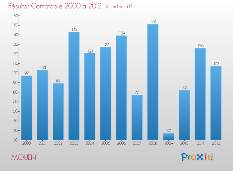 Evolution du résultat comptable pour la commune de MOUEN de 2000 à 2012 Evolution du résultat comptable pour MOUEN de 2000 à 2012