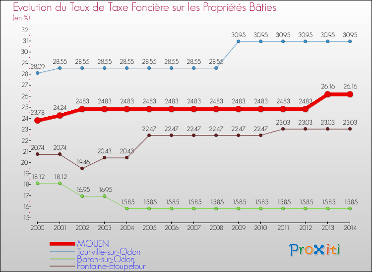 Evolution du taux de la taxe foncière sur le bati pour MOUEN et les communes proches de 2000 à 2014 Comparaison des taux de taxe foncière sur le bati pour MOUEN et les communes voisines de 2000 à 2014