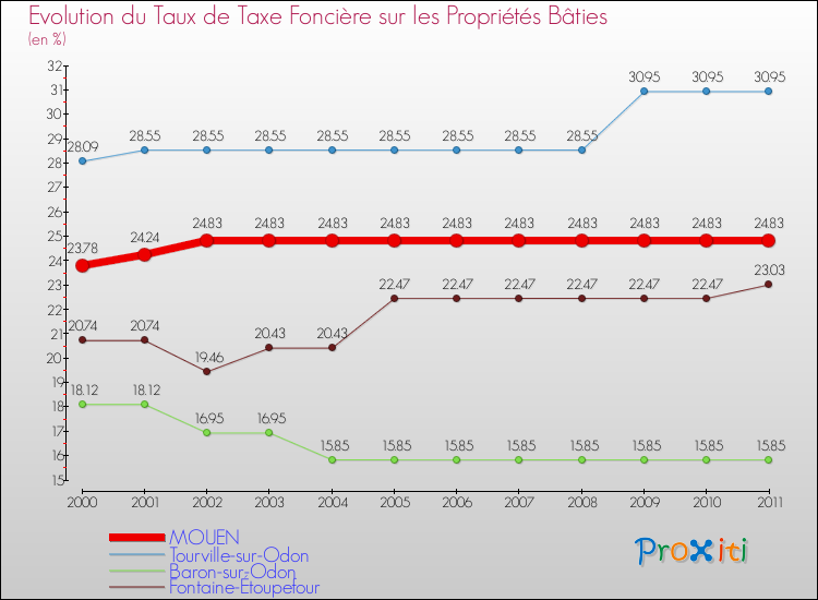 Evolution du taux de la taxe foncière sur le bati pour MOUEN et les communes proches Comparaison des taux de taxe foncière sur le bati pour MOUEN et les communes voisines