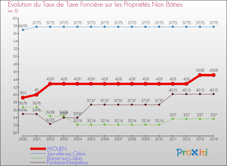Evolution du taux de la taxe foncière sur les immeubles et terrains non batis pour MOUEN et les communes proches de 2000 à 2014 Comparaison des taux de la taxe foncière sur les immeubles et terrains non batis pour MOUEN et les communes voisines de 2000 à 2014