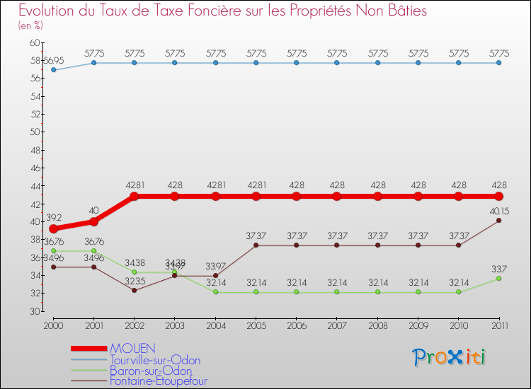 Evolution du taux de la taxe foncière sur les immeubles et terrains non batis pour MOUEN et les communes proches Comparaison des taux de la taxe foncière sur les immeubles et terrains non batis pour MOUEN et les communes voisines