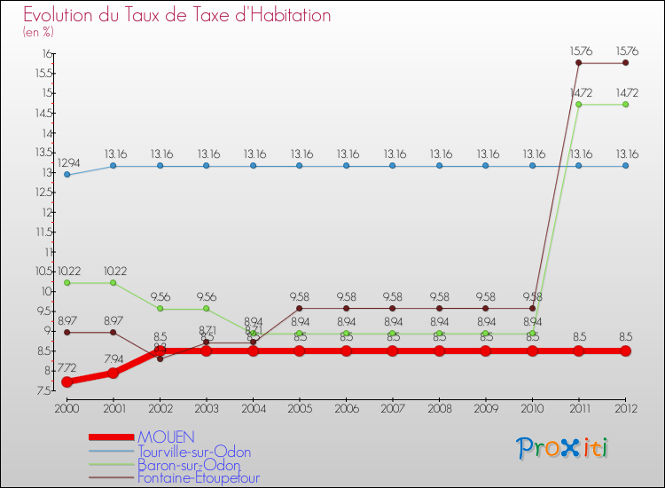 Evolution du taux de la taxe d'habitation pour MOUEN et les communes proches Comparaison des taux de la taxe d'habitation pour MOUEN et les communes voisines