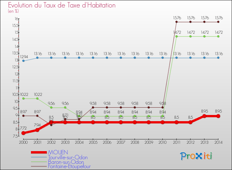 Evolution du taux de la taxe d'habitation pour MOUEN et les communes proches de 2000 à 2014 Comparaison des taux de la taxe d'habitation pour MOUEN et les communes voisines de 2000 à 2014