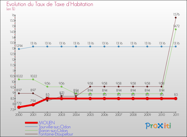 Evolution du taux de la taxe d'habitation pour MOUEN et les communes proches Comparaison des taux de la taxe d'habitation pour MOUEN et les communes voisines