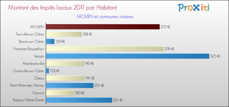 Montant des impôts locaux par Habitant pour MOUEN et les communes proches Comparaison des impôts locaux par habitant pour MOUEN et les communes voisines