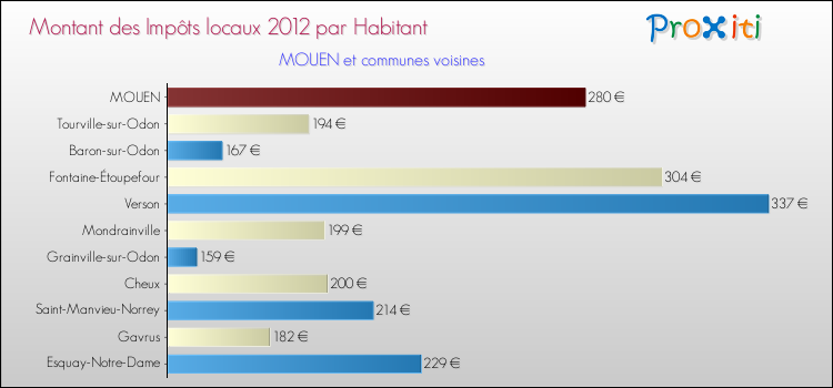 Montant des impôts locaux par Habitant pour MOUEN et les communes proches Comparaison des impôts locaux par habitant pour MOUEN et les communes voisines