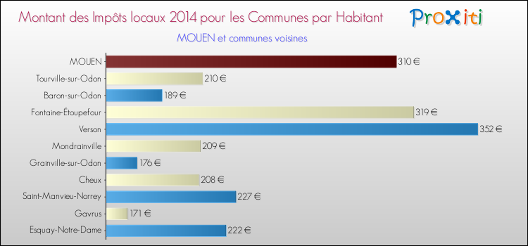 Montant des impôts locaux par Habitant pour MOUEN et les communes proches en 2014 Comparaison des impôts locaux par habitant pour MOUEN et les communes voisines en 2014