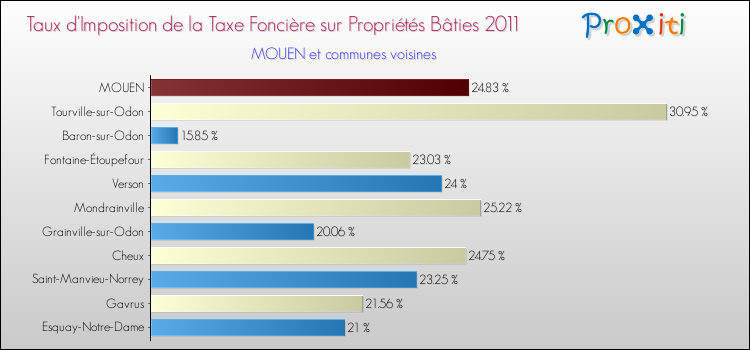 Taux d'imposition de la taxe foncière sur le bati 2011 pour MOUEN et les communes proches Comparaison des taux d'imposition de la taxe foncière sur le bati 2011 pour MOUEN et les communes voisines
