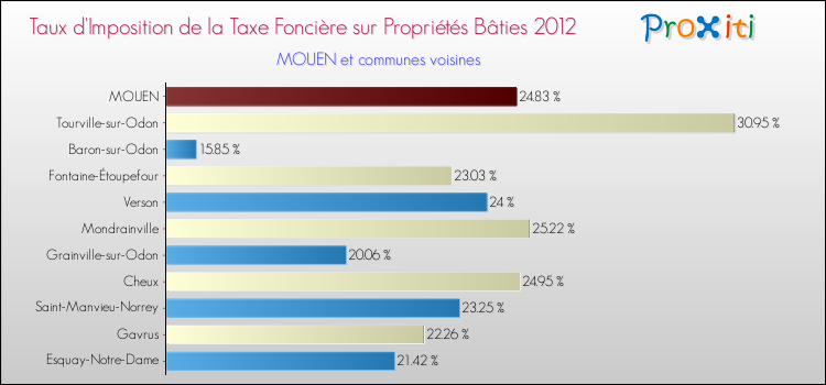 Taux d'imposition de la taxe foncière sur le bati 2012 pour MOUEN et les communes proches Comparaison des taux d'imposition de la taxe foncière sur le bati 2012 pour MOUEN et les communes voisines