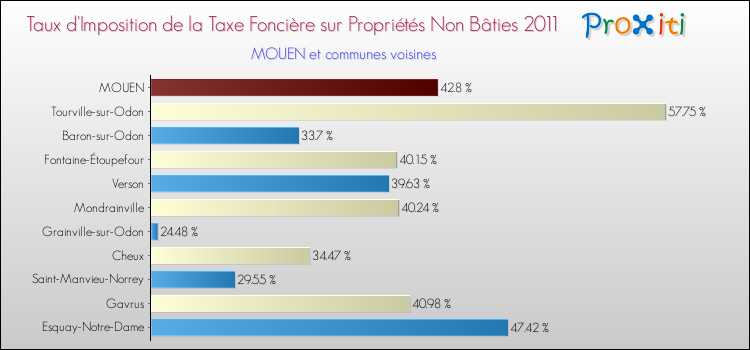 Taux d'imposition de la taxe foncière sur les immeubles et terrains non batis 2011 pour MOUEN et les communes proches Comparaison des taux d'imposition de la taxe foncière sur les immeubles et terrains non batis 2011 pour MOUEN et les communes voisines